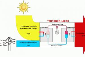 The principle of operation of heat pumps for heating a house