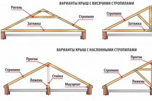 Двухскатная крыша дома своими руками Как правильно собрать стропильную систему двухскатной крыши