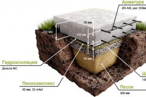 Cum și ce fundație să alegeți pentru o casă din beton celular Tipuri de fundații pentru o casă din beton celular
